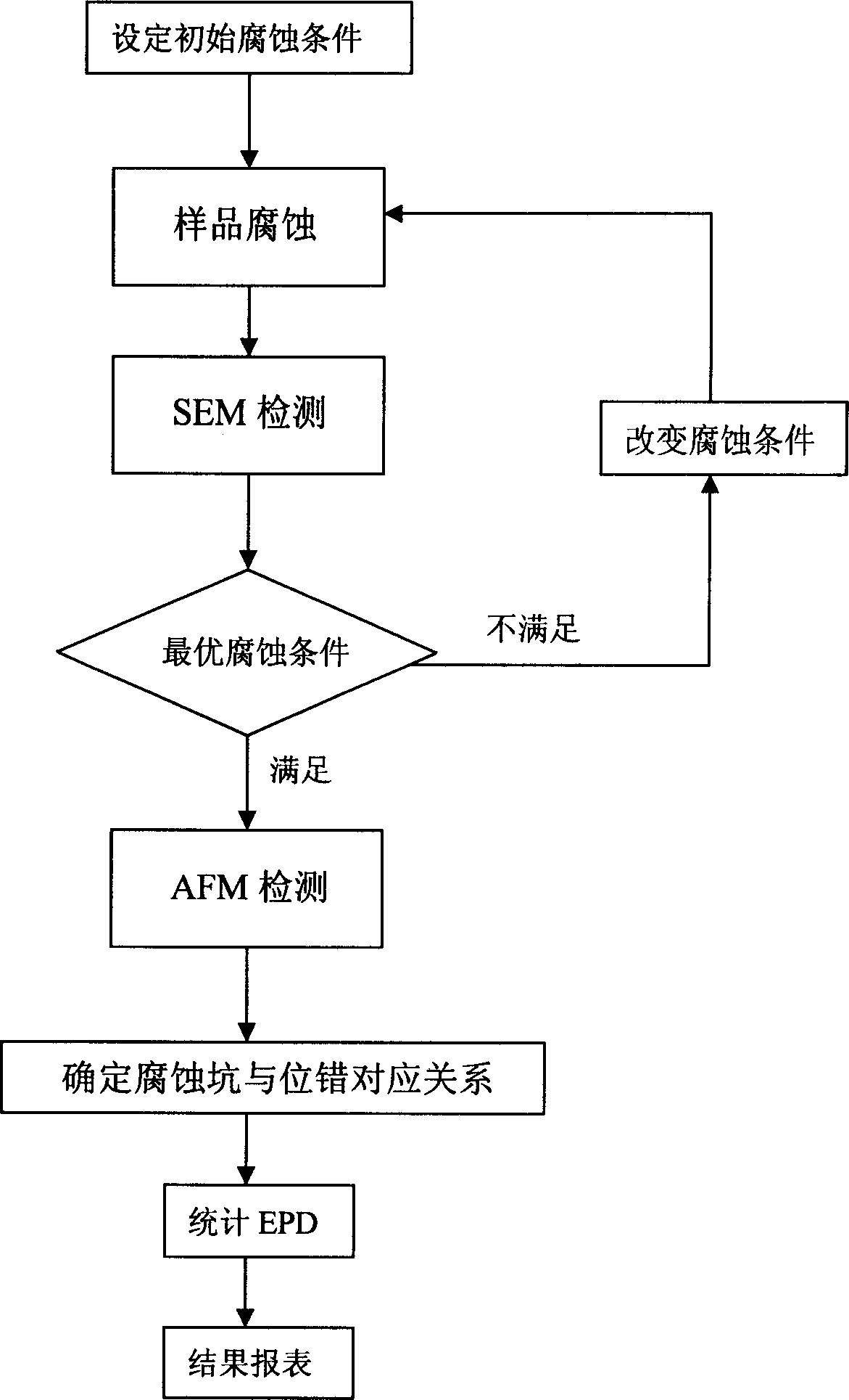 Method for testing GaN single-crystal fault kind and density