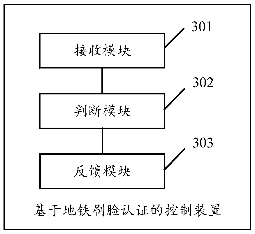 Control method and device based on subway face-scanning authentication