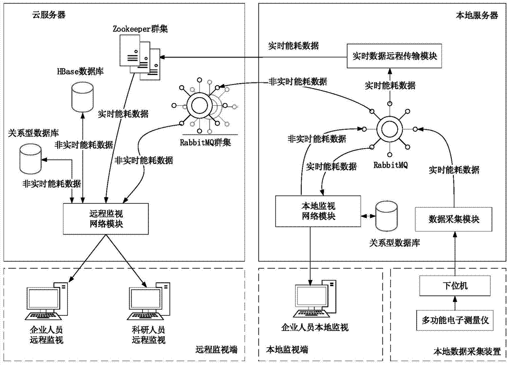 Electro-fused magnesia furnace power consumption remote monitoring system and method