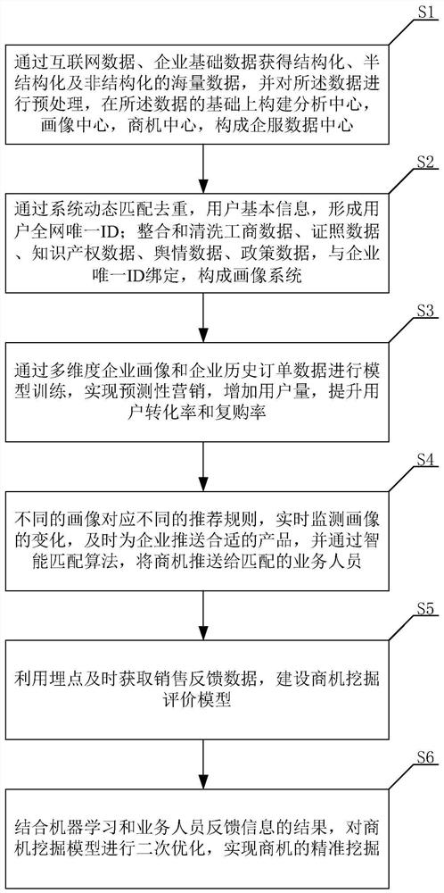 Business opportunity mining method based on enterprise portraits