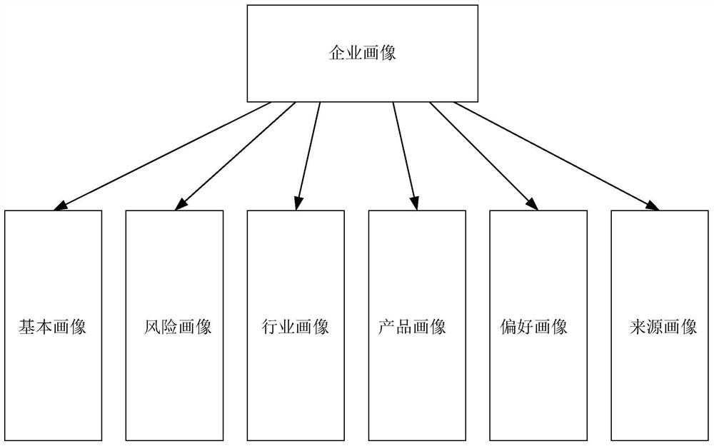 Business opportunity mining method based on enterprise portraits