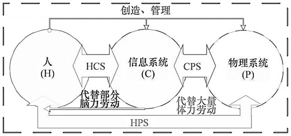 Human-information-physical system for smart hospital