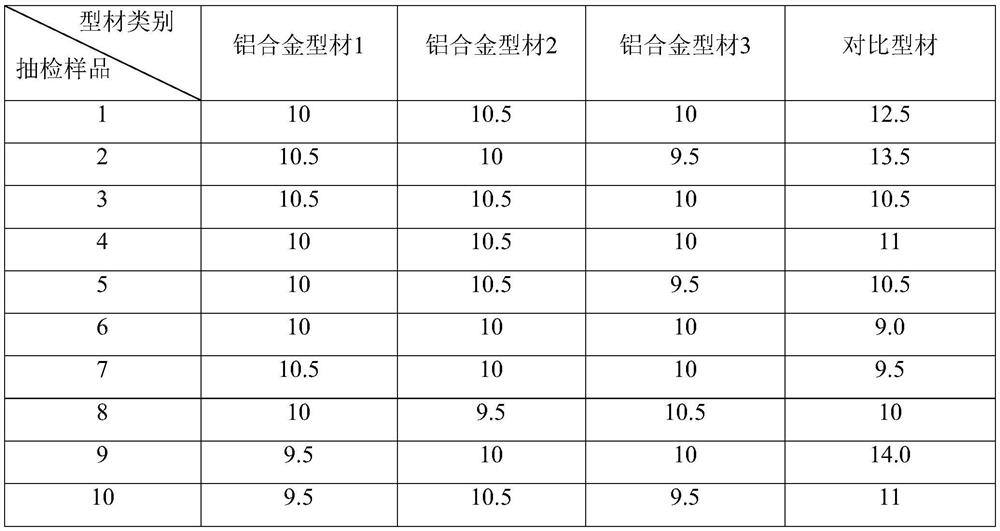 A kind of aluminum alloy used for manufacturing automobile sunroof guide rail and its production process