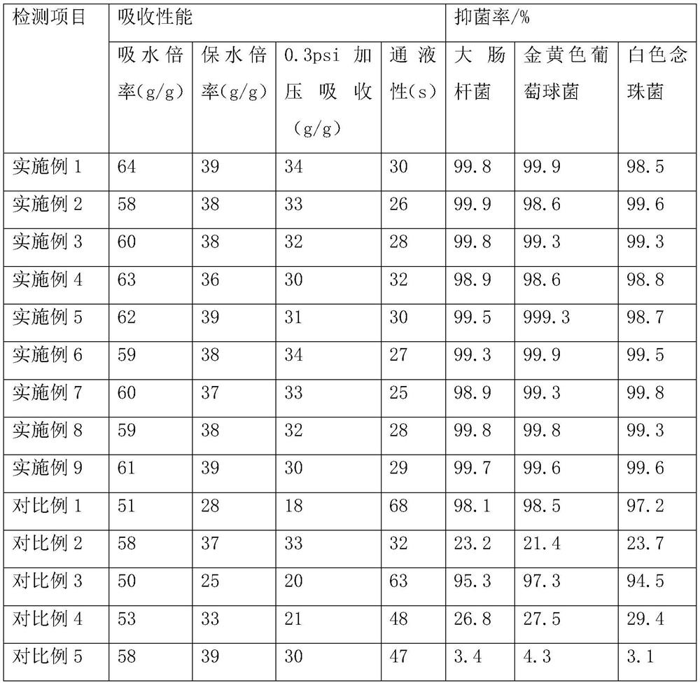 A kind of antibacterial and salt-resistant superabsorbent resin and its preparation method and application