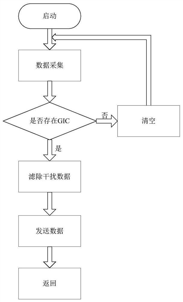 Method and device for collecting magnetic storm induced current of transmission line based on Beidou short message