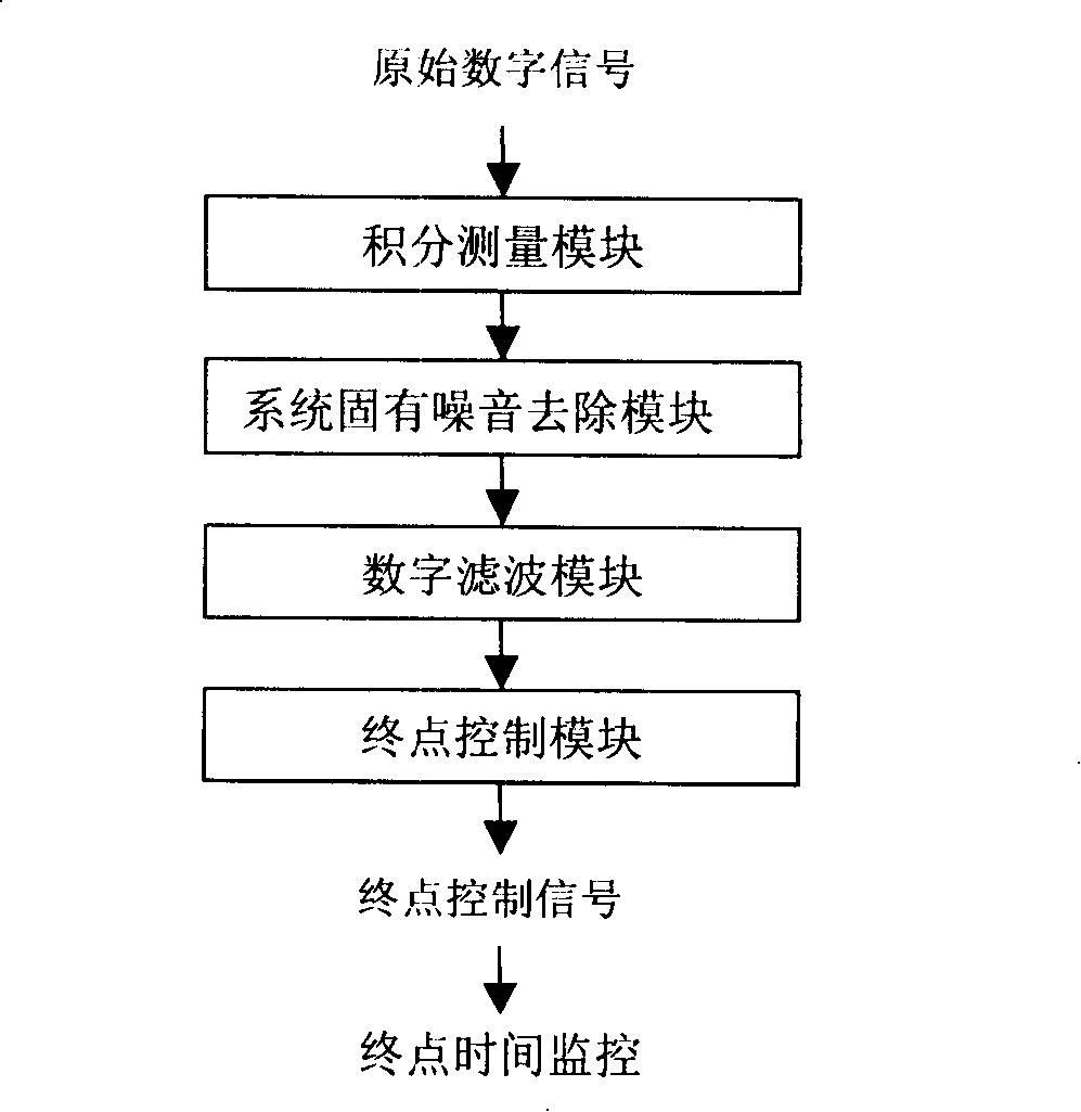 Etching terminal checking device and method for plasma etching equipment