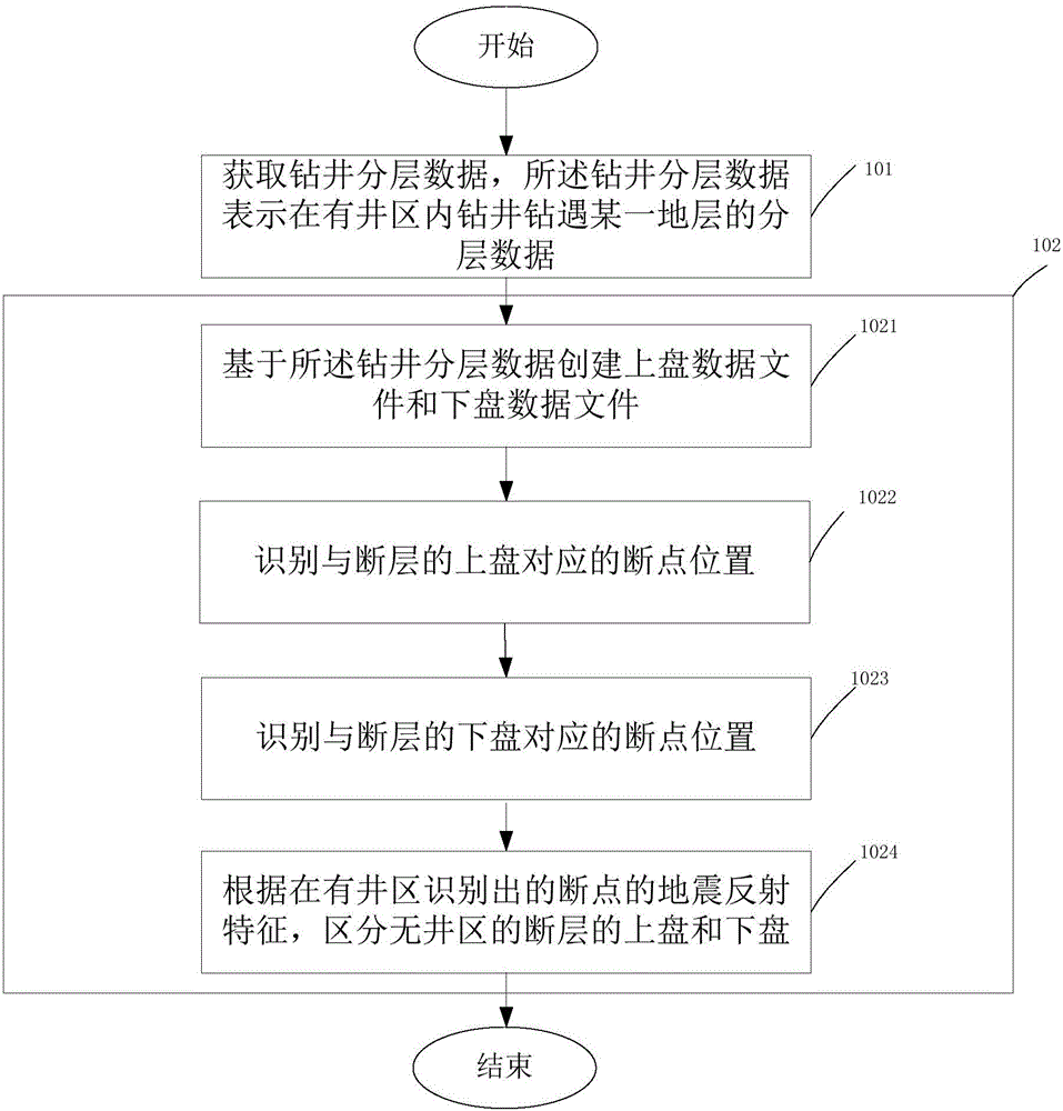 Method for distinguishing hanging wall and footwall of fault in oilfield development zone