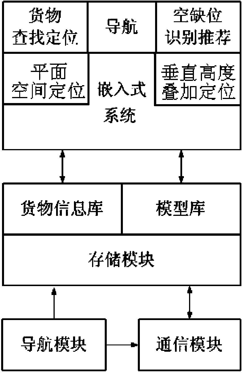 Logistics storage management device based on multi-space position information overlapping positioning