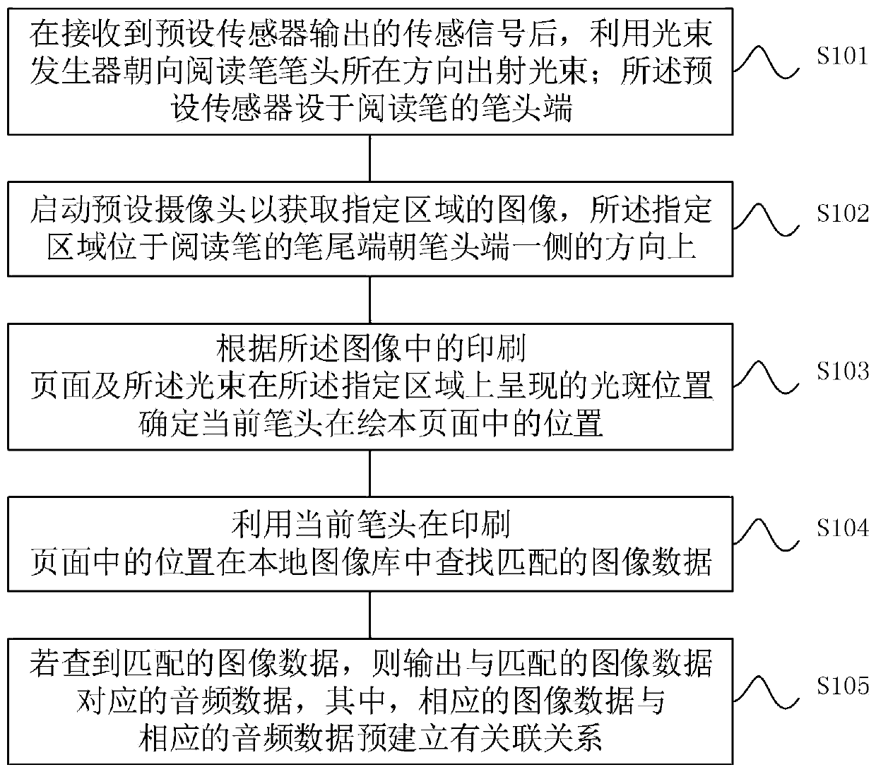 Reading pen and reading method