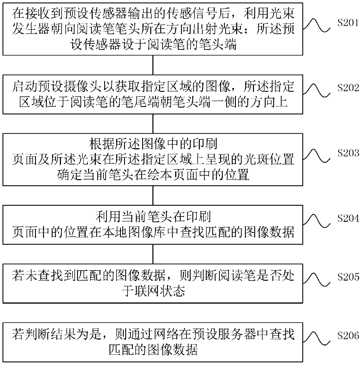 Reading pen and reading method