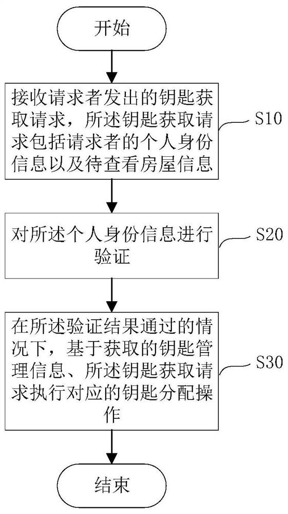 House key sharing management method and sharing management device