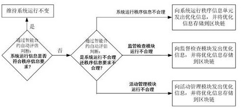 Epidemic prevention and control legal risk standardized management system and method based on block chain