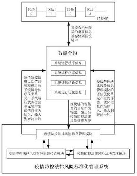 Epidemic prevention and control legal risk standardized management system and method based on block chain