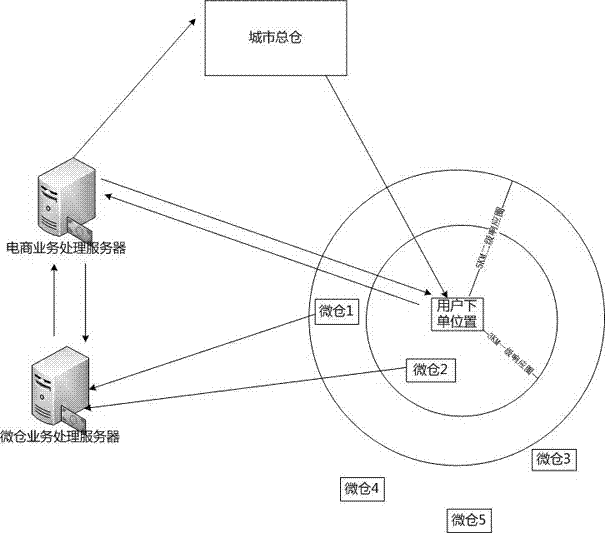 Quick-response and quick-delivery micro warehouse system