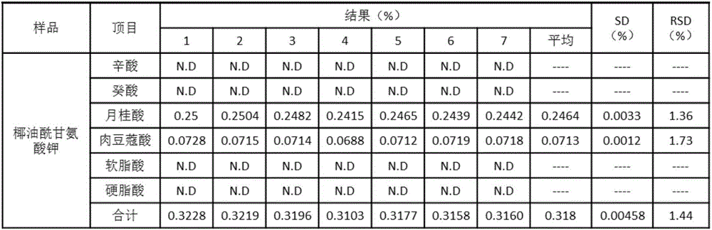 Detection method for fatty acid residues in potassium salt type amino acid surfactant