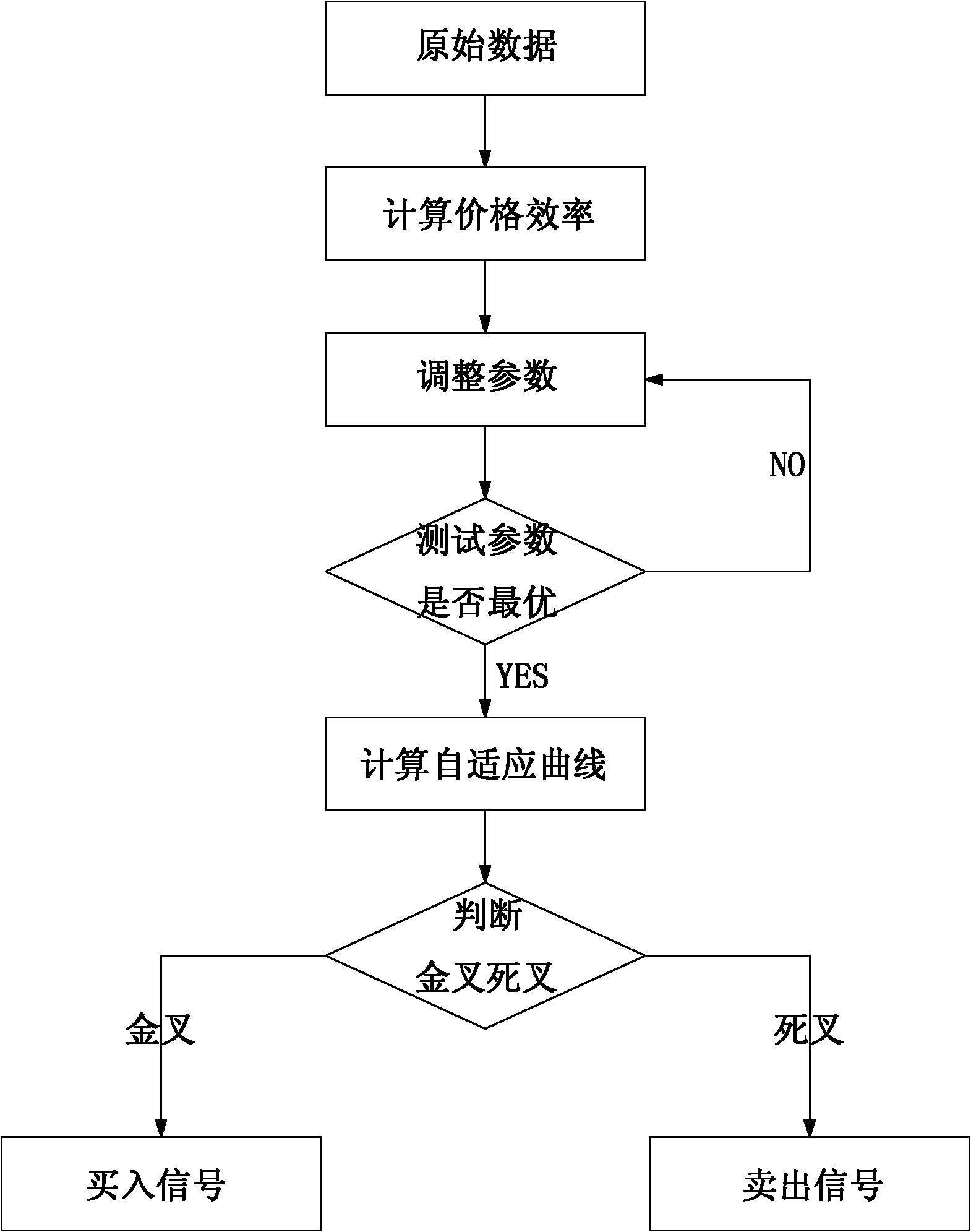 Calculation method of stock average line system intelligently adapting to market