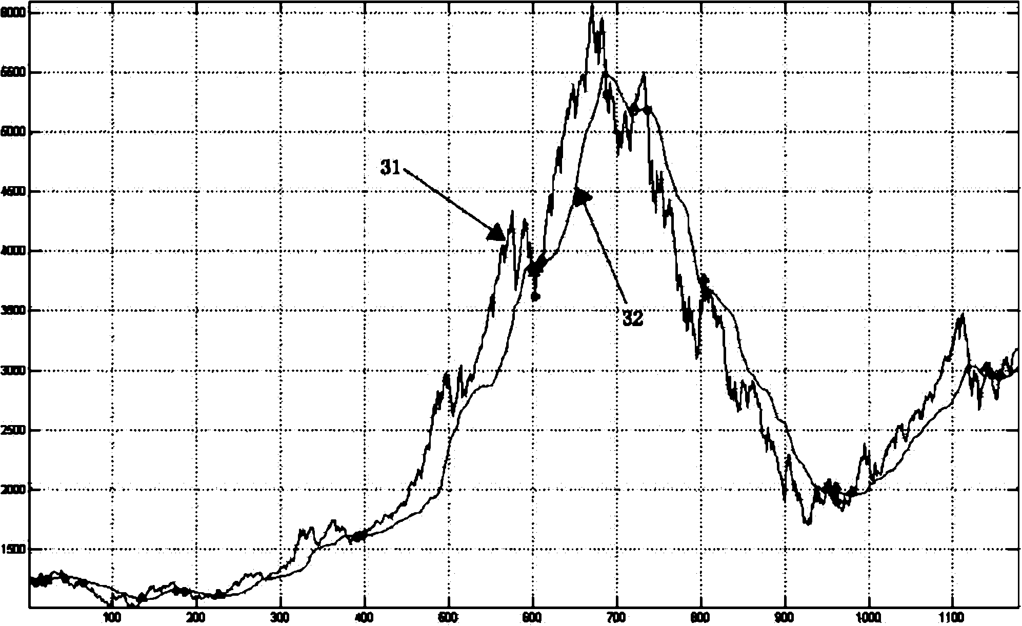 Calculation method of stock average line system intelligently adapting to market