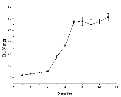 Preparation method of deoxynivalenol immunoaffinity column