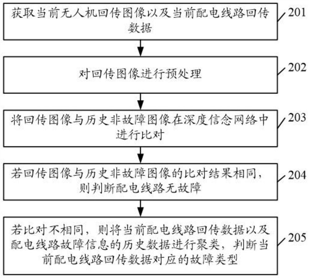 Distribution network line fault diagnosis method and device considering man-machine-object cooperation