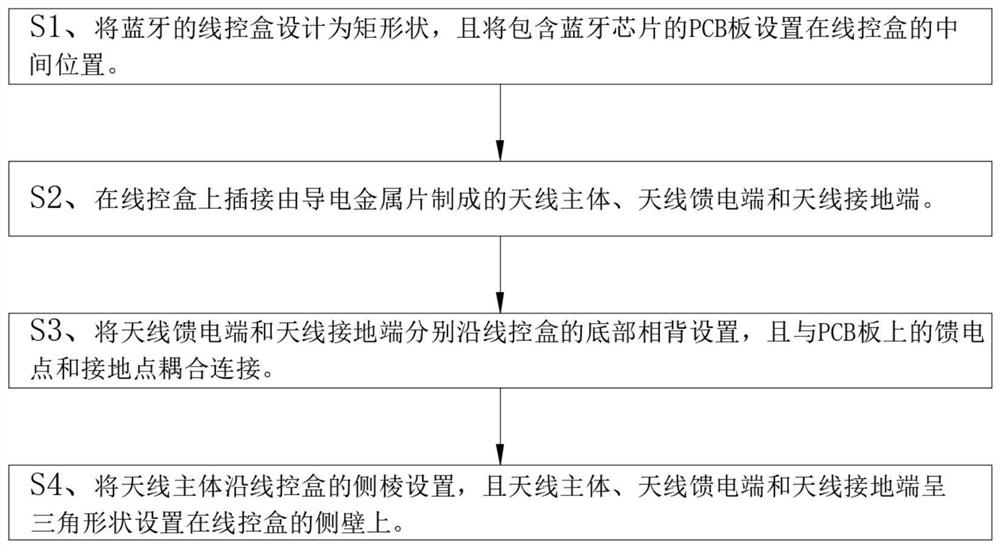 Design method of Bluetooth antenna and related equipment