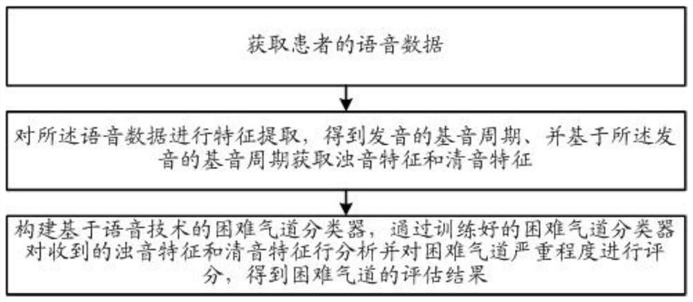 Method and device for evaluating difficult airway based on machine learning voice technology