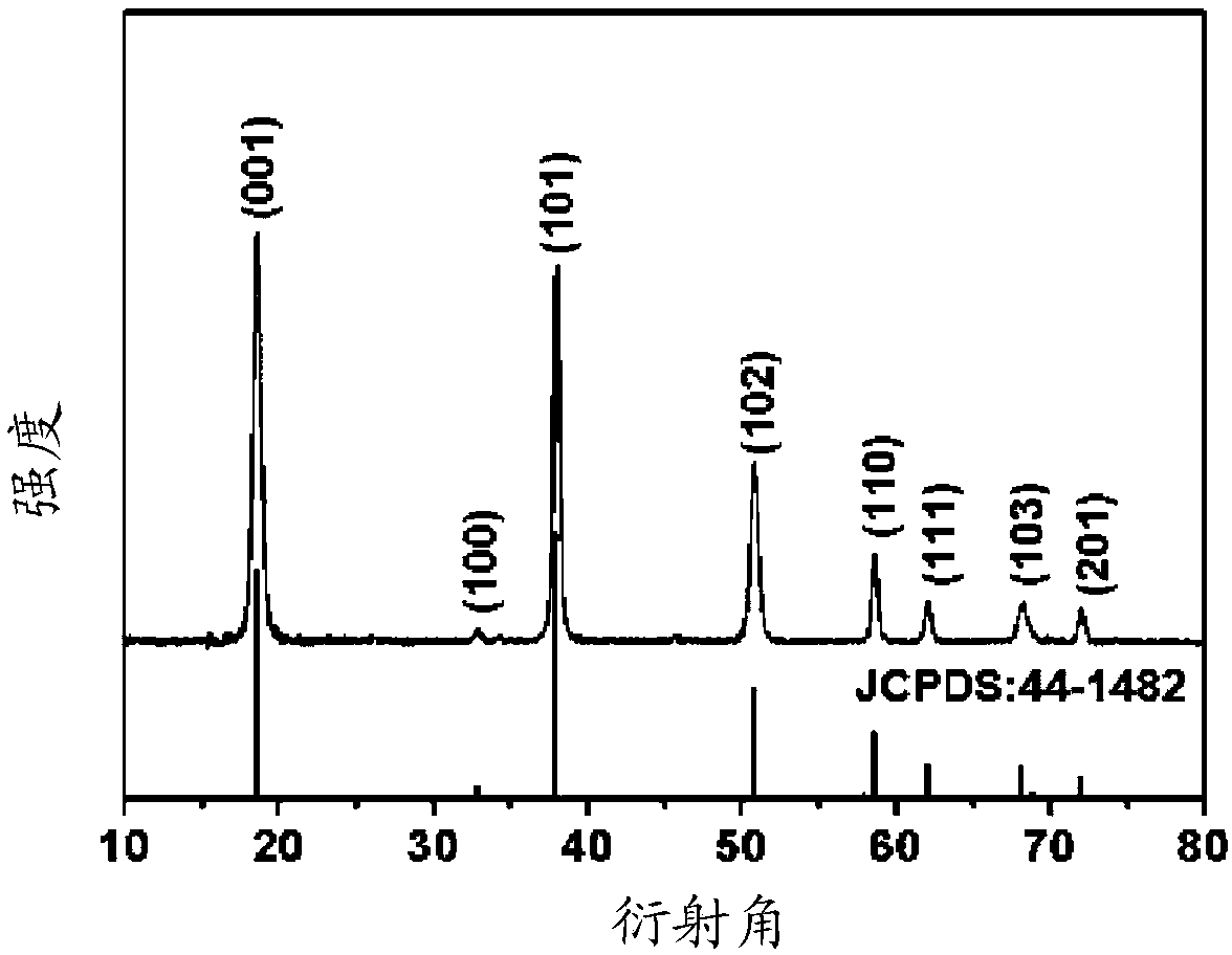 Electrode material preparation method