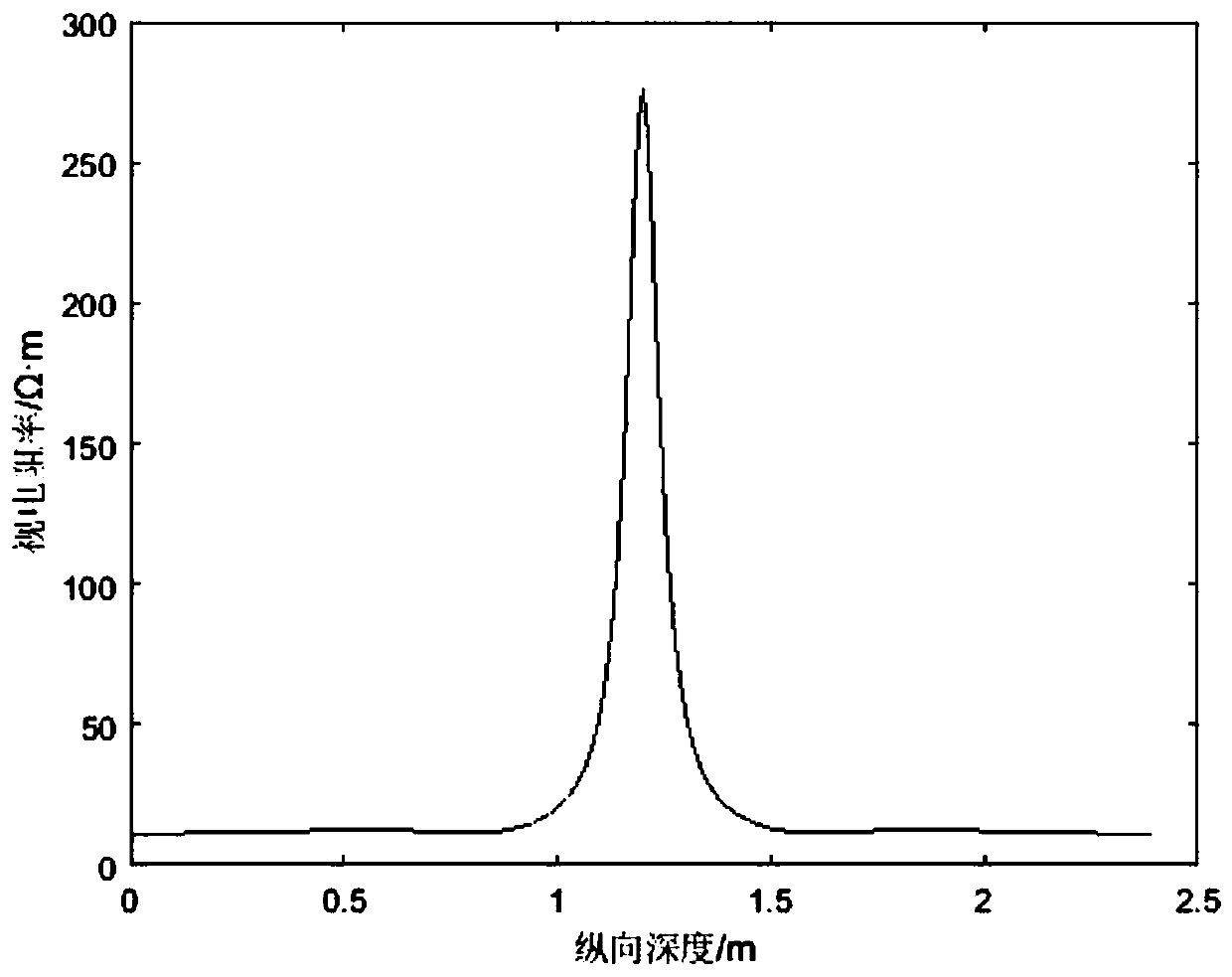 Three-dimensional inversion initial model construction method based on multi-detection-mode resistivity logging