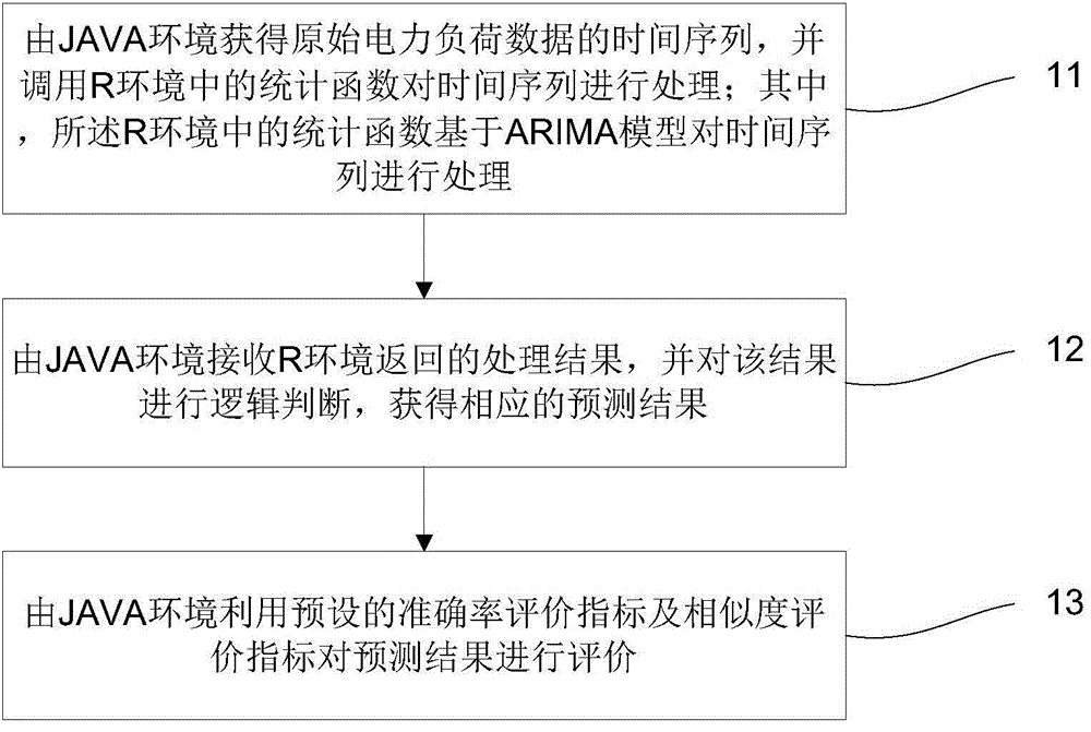 Method for predicating power load and evaluating predicated result based on ARIMA (Autoregressive Integrated Moving Average) model