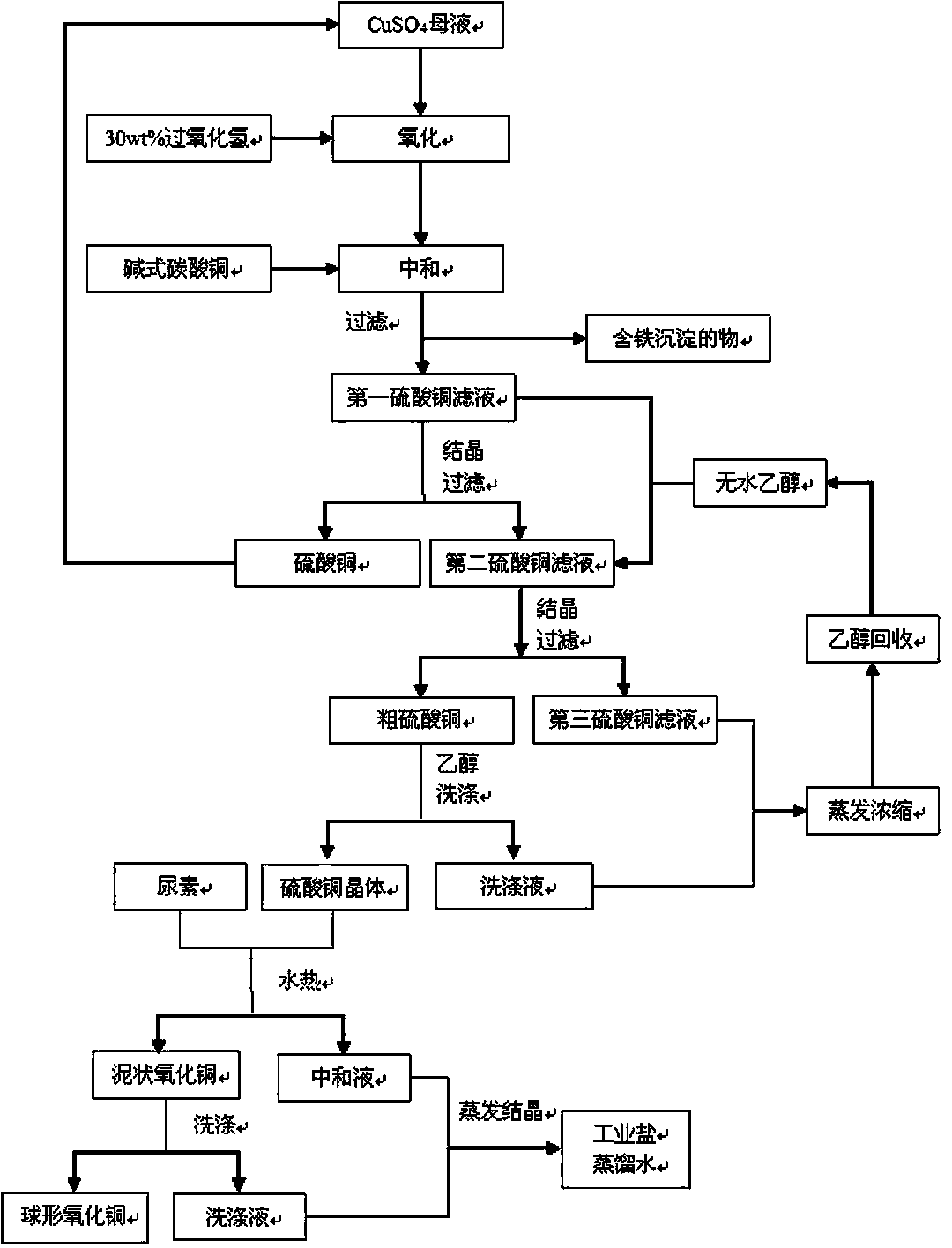 Method for using copper sulfate waste liquid to prepare high-purity spherical copper oxide