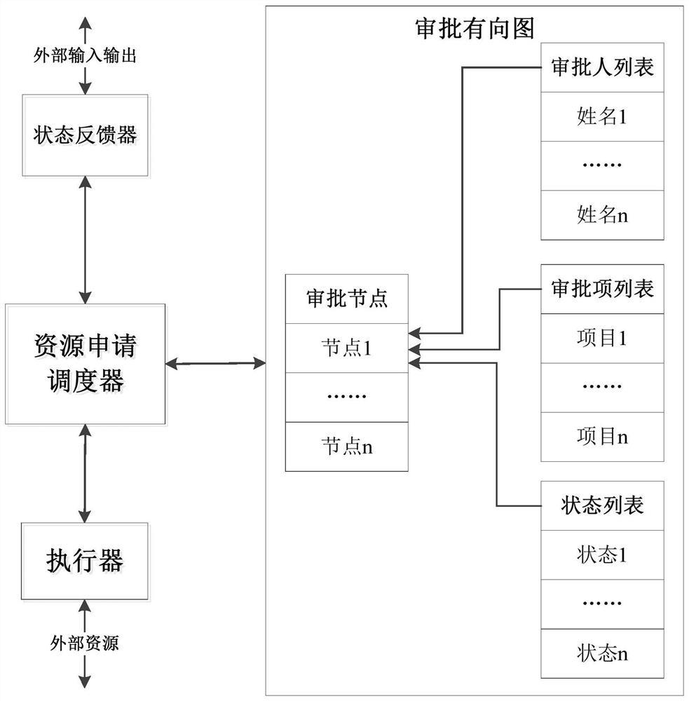 A general scheduling method suitable for application and approval of multiple types of resources