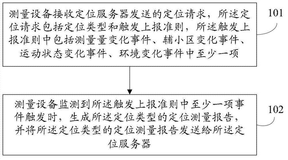 Triggering method, device and system for positioning measurement