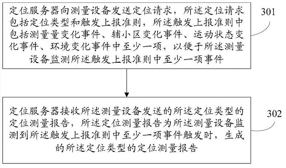 Triggering method, device and system for positioning measurement