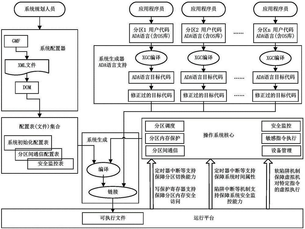 ADA program partition running supporting system based on sensitive instruction substitution