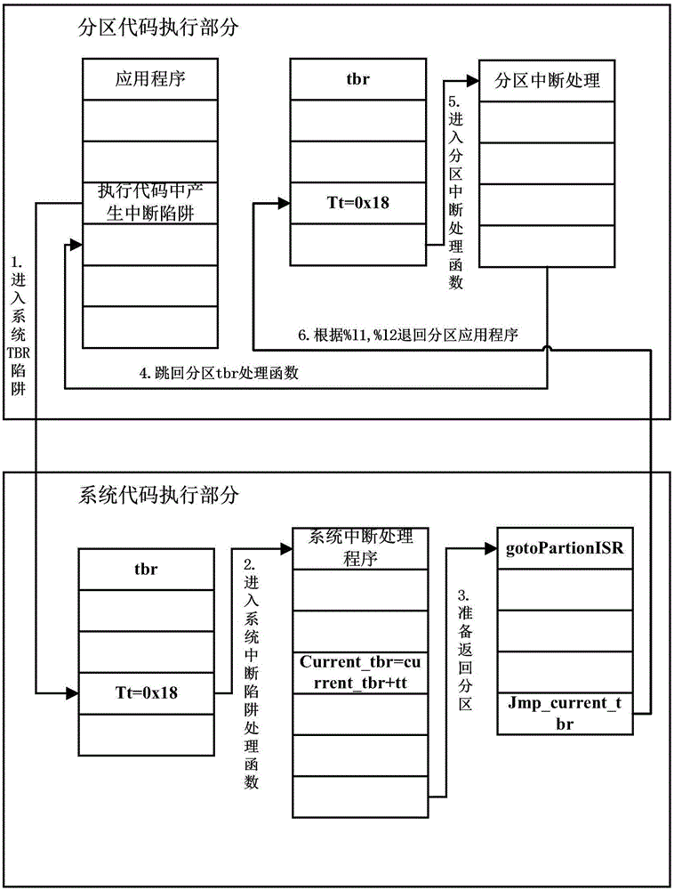 ADA program partition running supporting system based on sensitive instruction substitution