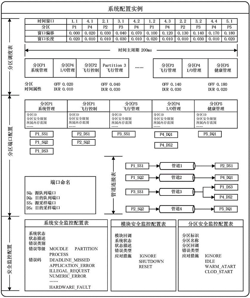 ADA program partition running supporting system based on sensitive instruction substitution