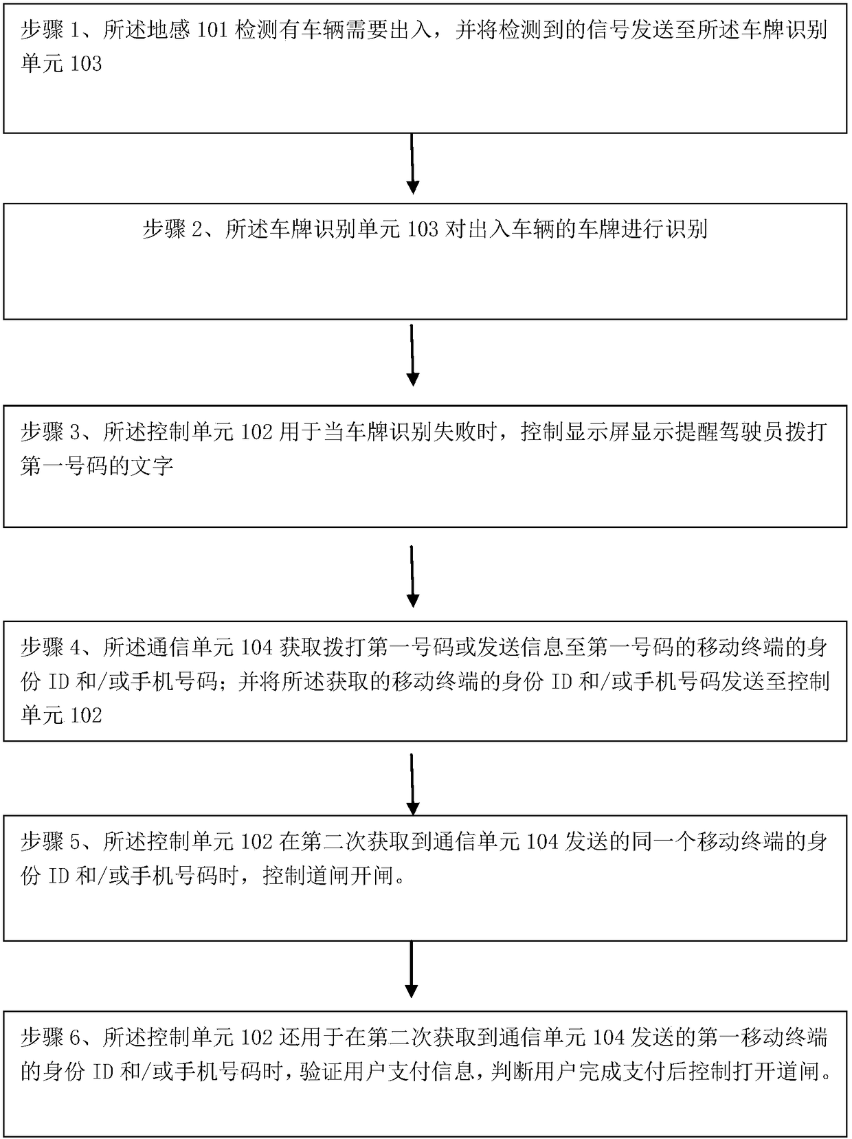 An unattended car park automatic control and charging system and method