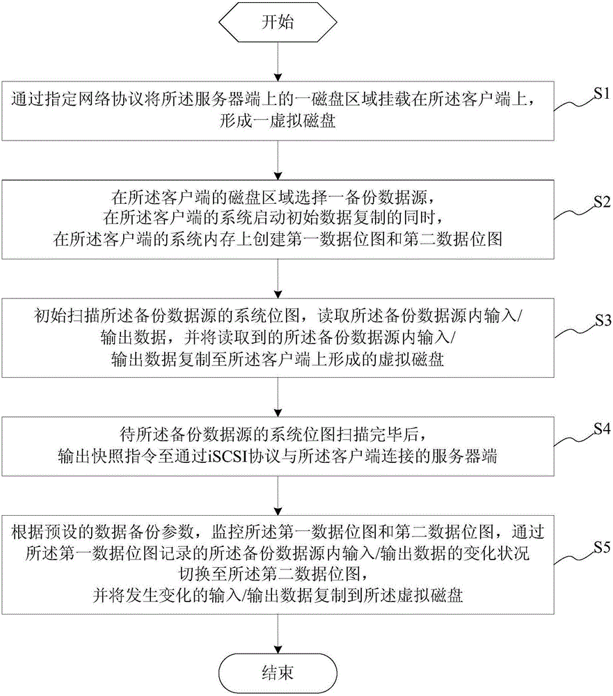 File backup method and system and client with system