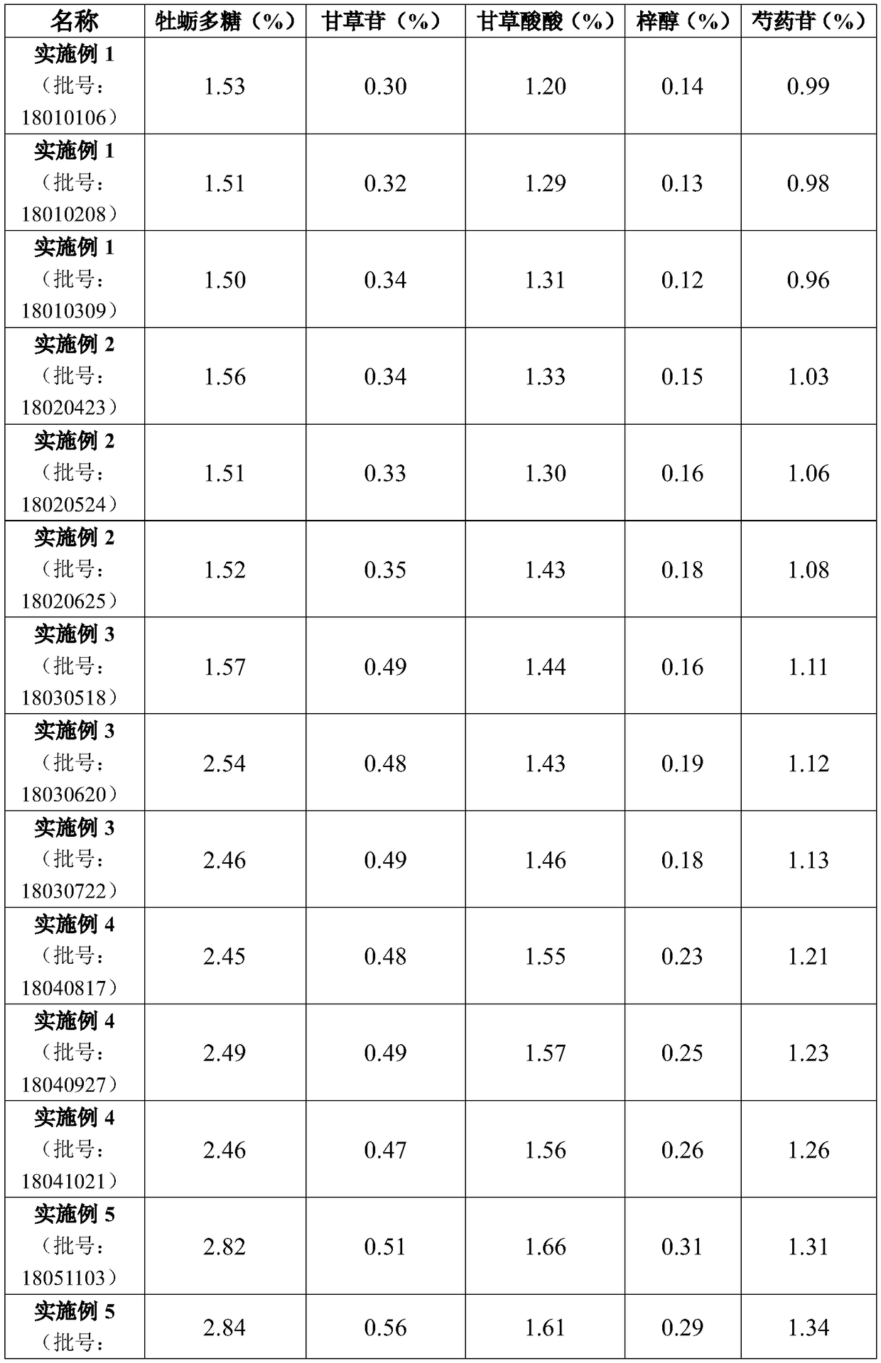 Preparation methods and application of compound oyster extract for treating cough, primary hypertension and stroke