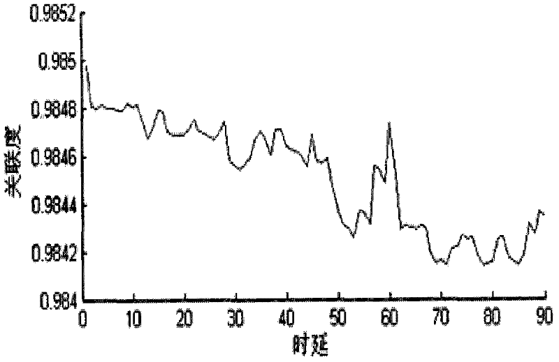 Soft measurement method for sewage pumping station flow of urban drainage converged network