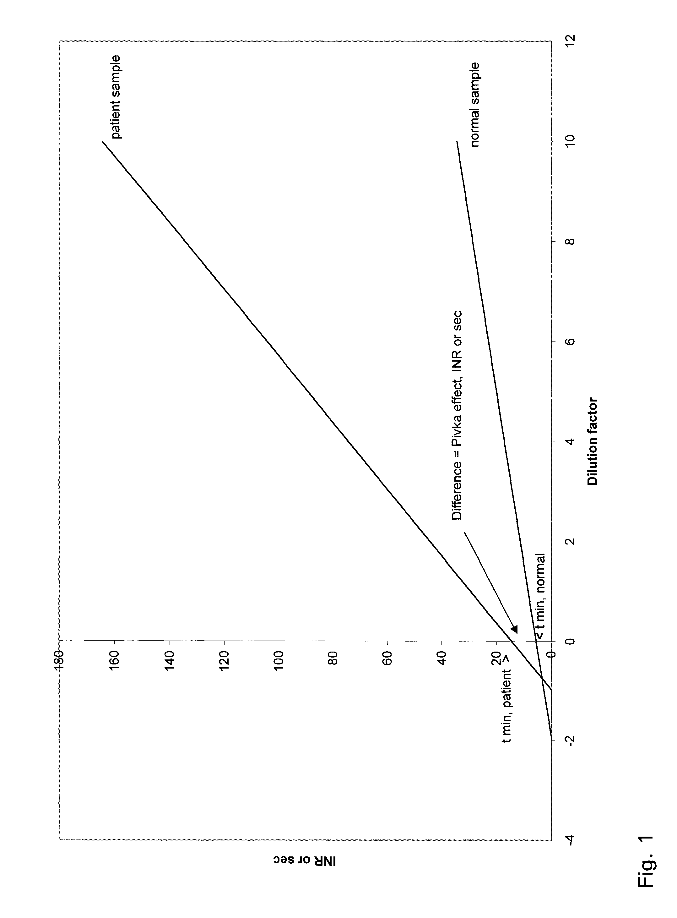 Method for determining prothrombin time