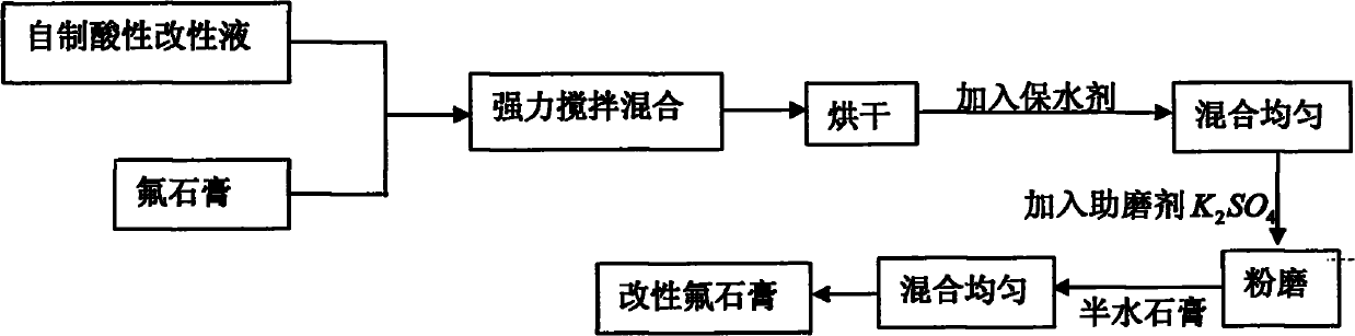 Waste fluorine gypsum activating technique