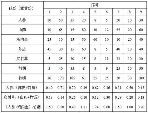 A composition for children with recurrent respiratory tract infection and its preparation method and application