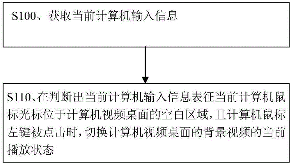 Background video control method and device for computer video desktop