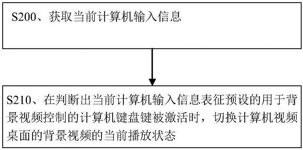 Background video control method and device for computer video desktop