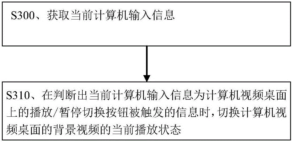 Background video control method and device for computer video desktop