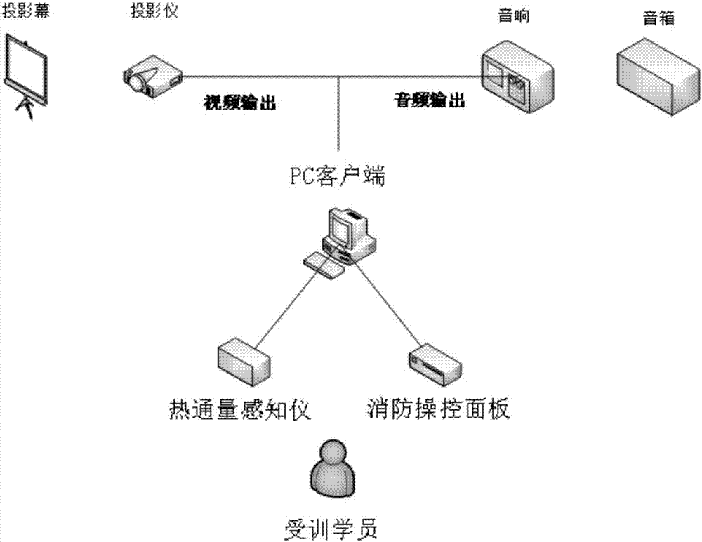 Multi-sensory emergency training system for petrochemical fire scene