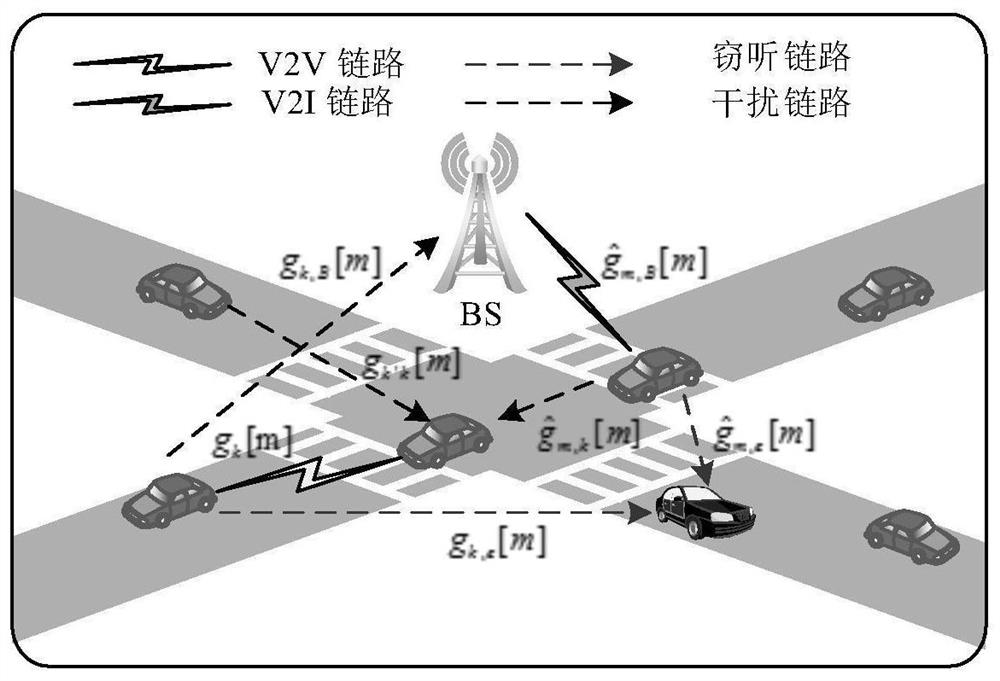 Physical layer security resource allocation method in ICV network