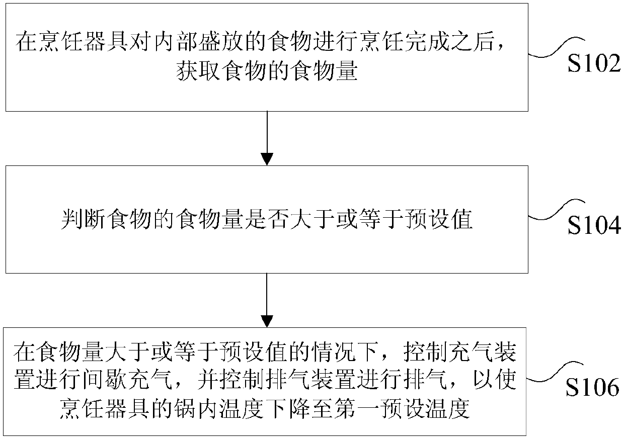 Cooking utensil, exhaust control method and exhaust control device thereof