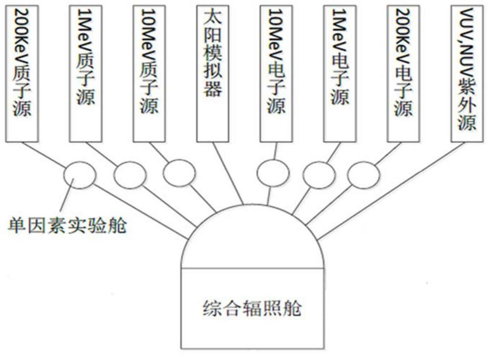 Multi-energy electron proton and solar radiation comprehensive environment simulation system