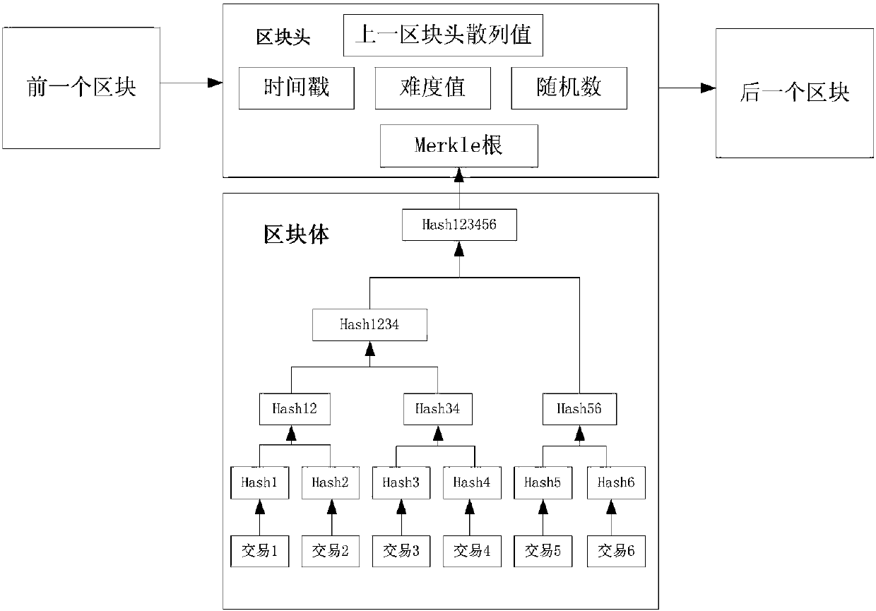 A multi-party fair contract evidence storage method and system based on a block chain technology